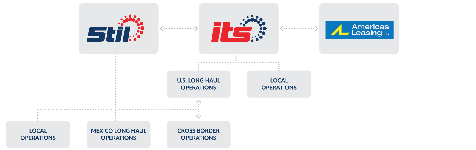 international trucking services inc. network structure